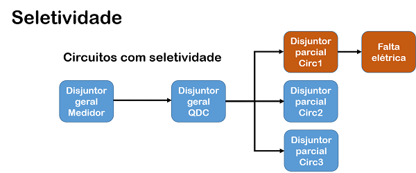 Estudo de Seletividade