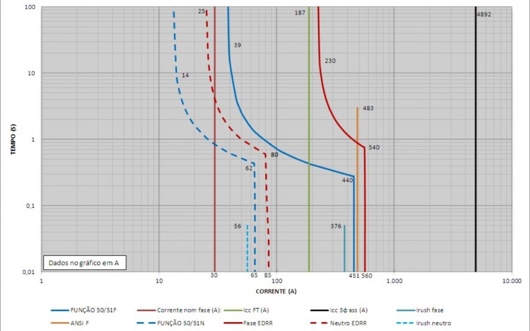 Estudo de Curto Circuito